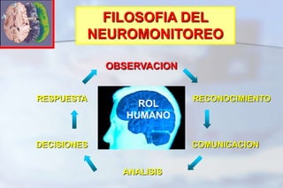 FILOSOFIA DEL NEUROMONITOREOOBSERVACIONRECONOCIMIENTORESPUESTAROLHUMANOCOMUNICACIONDECISIONESANALISIS