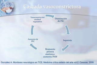 Cascada vasoconstrictora
Disminución
de FSC
Isquemia
Respuesta
presora
sistémica:
aumenta PAM
Aumento de
PPC
Vasoconstricción
cerebral
reguladora
González A. Monitoreo neurológico en TCE. Medicina crítica estado del arte vol 2. Caracas. 2008.
 
