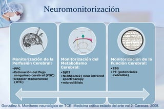 Neuromonitorización
Monitorización de la
Perfusión Cerebral:
•PPC
•Estimación del flujo
sanguíneo cerebral (FSC)
•Doppler transcraneal
(DTC)
Monitorización del
Metabolismo
Cerebral:
•SjO2
•NIRS(ScO2) near infrared
spectroscopy
•microdiálisis
Monitorización de la
Función Cerebral:
•EEG
•PE (potenciales
evocados)
González A. Monitoreo neurológico en TCE. Medicina crítica estado del arte vol 2. Caracas. 2008.
 