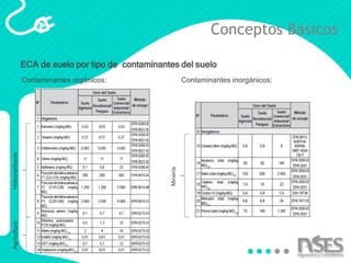 Conceptos Básicos
ECA de suelo por tipo de contaminantes del suelo
Contaminantes orgánicos: Contaminantes inorgánicos:
HidrocarburosAgricultura
Minería
 