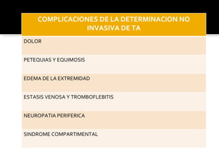 COMPLICACIONES DE LA DETERMINACION NO INVASIVA DE TA DOLOR PETEQUIAS Y EQUIMOSIS EDEMA DE LA EXTREMIDAD ESTASIS VENOSA Y TROMBOFLEBITIS NEUROPATIA PERIFERICA SINDROME COMPARTIMENTAL 