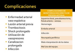Enfermedad arterial vaso espástica Lesión arterial previa Trombocitosis Shock prolongado Utilización de vasopresores Canalizacion prolongada Infección COMPLICACIONES DE MONITORIZACION DIRECTA DE PRESION ARTERIAL Isquemia distal, pseudoaneurisma, fistula arterio – venosa. Hemorragia Embolia arterial Infección Neuropatía periférica Mala interpretación de los datos Mal Uso del equipo.  
