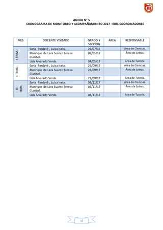 12
ANEXO N° 5
CRONOGRAMA DE MONITOREO Y ACOMPAÑAMIENTO 2017 –EBR. COORDINADORES
MES DOCENTE VISITADO GRADO Y
SECCIÓN
ÁREA RESPONSABLE
ITRIM.
Soria Pardavé , Luisa Isela. 26/07/17 Área de Ciencias.
Manrique de Lara Suarez Teresa
Claribel.
02/05/17 Área de Letras.
Lida Alvarado Verde. 04/05/17 Área de Tutoría.
IITRIM.
Soria Pardavé , Luisa Isela. 26/09/17 Área de Ciencias.
Manrique de Lara Suarez Teresa
Claribel.
28/09/17 Área de Letras.
Lida Alvarado Verde. 27/09/17 Área de Tutoría.
III
TRIM.
Soria Pardavé , Luisa Isela. 06/11/17 Área de Ciencias.
Manrique de Lara Suarez Teresa
Claribel.
07/11/17 Área de Letras.
Lida Alvarado Verde. 08/11/17 Área de Tutoría.
 