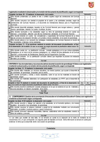14
registradosmediantelaobservación ylarevisión del documento deplanificación,según corresponda
Complete los ítems 05 – 10 mediante la observación de la sesión. Valoración
05
El/la docente problematiza y/o plantea el reto o conflicto cognitivo según las orientaciones del Currículo
Nacional
1 2 3
06
El/la docente comunica con claridad el propósito de la sesión y las actividades previstas, según las
orientaciones del Currículo Nacional y el documento de Orientaciones Básicas para la Programación
Curricular.
1 2 3
07
El/la docente desarrolla estrategias, basadas en las Currículo Nacional, para recoger saberes y generar
nuevos aprendizajes, teniendo en cuenta, el enfoque de área.
1 2 3
08
El/la docente acompaña a los estudiantes según su ritmo de aprendizaje teniendo en cuenta sus
intereses y necesidades, utilizando para ello las orientaciones planteadas en el Currículo Nacional..
1 2 3
09
El/la docente teniendo en cuenta las competencias y capacidades del Currículo Nacional de su área,
ejecuta procesos de evaluación formativa y/o sumativa a los/as estudiantes en la sesión de aprendizaje.
1 2 3
10
El/la docente adecúa si es necesario las estrategias metodológicas del Currículo Nacional en función de
las necesidades e intereses de los estudiantes.
1 2 3
Complete los ítems 11 – 12 se monitorea mediante la revisión del documento de planificación, al final
de la observación de la sesión. En caso no se cuente con ningún documento de planificación deberá marcar “En
inicio”.
Valoración
11
El/la docente cuenta con su planificación curricular (carpeta pedagógica) en la que incluye actividades
pedagógicas en el marco de los procesos pedagógicos y el enfoque del área planteados en el Currículo
Nacional y el documento de Orientaciones Básicas para la Programación Curricular.
1 2 3
12
El/la docente presenta en su planificación curricular criterios que respondan al proceso de evaluación
formativa y/o sumativa.
1 2 3
Sub total
CRITERIO 4:Uso de materialesyrecursoseducativosdurantelasesión deaprendizaje Datosaserregistrados
mediantelaobservación ylarevisión del documento deplanificación,según corresponda
Complete los ítems 13 - 15 mediante la observación de la sesión. Valoración
13
El/la docente utiliza materiales y/o recursos educativos, de manera oportuna, que ayudan al desarrollo de
las actividades de aprendizaje, propuestas para la sesión.
1 2 3
14
El/la docente acompaña y orienta, a los/as estudiantes, sobre el uso de los materiales en función del
aprendizaje a lograr.
1 2 3
15
El/la docente usa materiales elaborados con participación de estudiantes y/o PPFF para el desarrollo de
los aprendizajes.
1 2 3
Complete el ítem 16 mediante la revisión del documento de planificación, al final de la observación. En
caso no se cuente con ningún documento de planificación deberá marcar “En inicio”.
En
inicio
En
proceso
Logrado
16
El/la docente presenta la planificación (carpeta pedagógica) en la que se evidencia el uso de materiales y
recursos educativos en relación al propósito de la sesión.
1 2 3
Sub total
Total Final
(*) COMPROMISO5:Gestión de laconvivencia climaescolaren laInstitución Educativa Datosaserregistrados
mediantelaobservación según corresponda.
Complete los ítems 01-03 mediante la observación de la sesión Valoración
01
El/la docente escucha y dialoga con atención a los estudiantes, en el momento oportuno y de manera
equitativa, de acuerdo a sus necesidades de aprendizaje.
1 2 3
02
El/la docente reconoce el esfuerzo individual o grupal de los estudiantes mediante una comunicación
estimulante y/o positiva (mediante palabras o gestos motivadores).
1 2 3
03
El/la docente promueve relaciones horizontales, fraternas, colaborativas entre los estudiantes creando un
clima de confianza y armonía.
1 2 3
Sub total
(*): Los datos que resulten de ésta tabla, no se tomarán en cuenta en la valoración de la matriz de monitoreo de los
compromisos 4,5 y 6 que corresponde a la segunda parte del Aplicativo en Excel. Dicha información se tomará en cuenta para
evidenciar el clima que se desarrolla dentro de la sesión de aprendizaje.
Comentarios
 