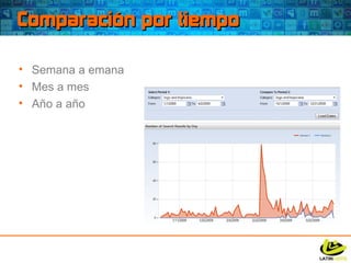 Comparación por tiempo  Semana a emana Mes a mes Año a año 