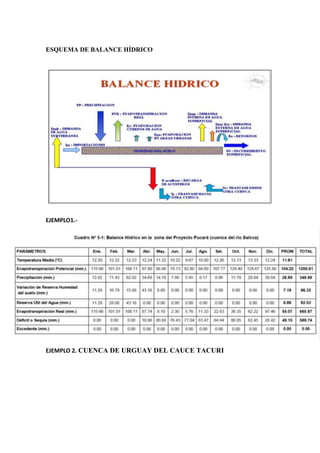 ESQUEMA DE BALANCE HÍDRICO
EJEMPLO1.-
EJEMPLO 2. CUENCA DE URGUAY DEL CAUCE TACURI
 