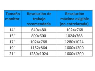 1600x1200  1280x1024  21"  1600x1200  1152x864  19"  1280x1024  1024x768  17"  1024x768  800x600  15"  1024x768 640x480  14"  Resolución máxima exigible (no entrelazada)  Resolución de trabajo recomendada  Tamaño monitor  