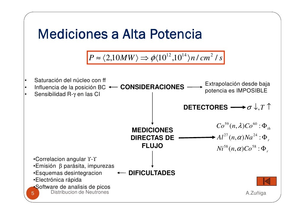 Monitores Activacion Neutronica