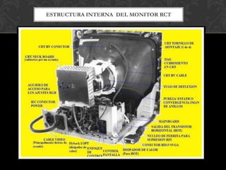 ESTRUCTURA INTERNA DEL MONITOR RCT
 