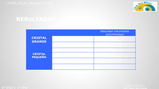 I.E.S. Dos Mares
4º ESO y 1º FPB
Velocidad crecimiento
(μm/minutos)
CRISTAL
GRANDE
ladolongitudinal 33.6±2.3
ladotransversal 29.5±1.6
diagonal 63.3±6.3
CRISTAL
PEQUEÑO
ladolongitudinal 29.3±2.1
ladotransversal 18.7±3.4
diagonal 36.3±2.1
CuSO4.5H2O: Génesis Celeste
RESULTADOS
 