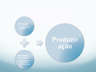Afinidade
•  Atração droga-
receptor
Atividade
Intrinseca
•  Capacidade de
desencadear
uma resposta
Produzir
ação
 