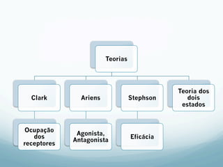 Teorias
Clark
Ocupação
dos
receptores
Ariens
Agonista,
Antagonista
Stephson
Eficácia
Teoria dos
dois
estados
 