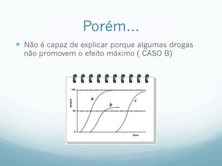 Porém…
—  Não é capaz de explicar porque algumas drogas
não promovem o efeito máximo ( CASO B)
 