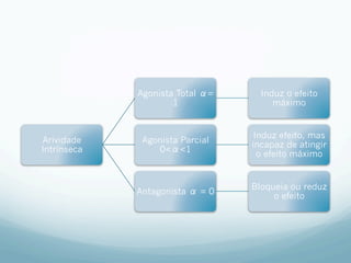 Arividade
Intrínseca
Agonista Total α=
1
Induz o efeito
máximo
Agonista Parcial
0<α<1
Induz efeito, mas
incapaz de atingir
o efeito máximo
Antagonista α = 0
Bloqueia ou reduz
o efeito
 