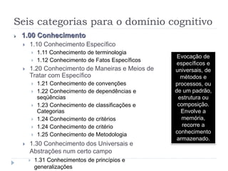 Seis categorias para o domínio cognitivo
 1.00 Conhecimento
 1.10 Conhecimento Específico
 1.11 Conhecimento de terminologia
 1.12 Conhecimento de Fatos Específicos
 1.20 Conhecimento de Maneiras e Meios de
Tratar com Específico
 1.21 Conhecimento de convenções
 1.22 Conhecimento de dependências e
seqüências
 1.23 Conhecimento de classificações e
Categorias
 1.24 Conhecimento de critérios
 1.24 Conhecimento de critério
 1.25 Conhecimento de Metodologia
 1.30 Conhecimento dos Universais e
Abstrações num certo campo
 1.31 Conhecimentos de princípios e
generalizações
Evocação de
específicos e
universais, de
métodos e
processos, ou
de um padrão,
estrutura ou
composição.
Envolve a
memória,
recorre a
conhecimento
armazenado.
 