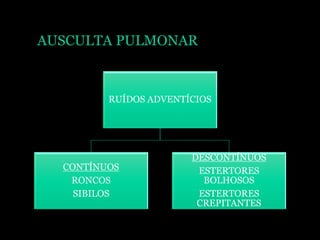AUSCULTA PULMONAR
RUÍDOS ADVENTÍCIOS
CONTÍNUOS
RONCOS
SIBILOS
DESCONTÍNUOS
ESTERTORES
BOLHOSOS
ESTERTORES
CREPITANTES
 