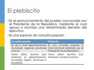 El plebiscito
Es el pronunciamiento del pueblo convocado por
el Presidente de la República, mediante el cual
apoya o rechaza una determinada decisión del
ejecutivo.
Es una especie de consulta popular:
Consulta popular Plebiscito
Se da a nivel departamental,
municipal, regional, provincial
o local.
Es una consulta popular a
nivel nacional realizada por el
Presidente de la República.
Versa sobre asuntos que
interesan al departamento,
municipio, región, provincia o
localidad.
Versa sobre asuntos que
interesan a toda la nación.
 