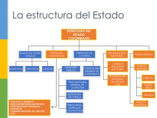 La estructura del Estado
ESTRUCTURA DEL
ESTADO
COLOMBIANO
RAMAS DEL PODER
PÚBLICO
ÓRGANOS
AUTONOMOS
ÓRGANOS DE
CONTROL
ORGANIZACIÓN
ELECTORAL
LEGISLATIVA EJECUTIVA JUDICIAL
MINISTERIO
PÚBLICO
CONTRALORIA
GENERAL DE
LA REPÚBLICA
CONSEJO
NACIONAL
ELECTORAL
REGISTRADURÍA
NACIONAL
DEL ESTADO
CIVIL
PROCURADURÍA
GENERAL DE
LA NACIÓN
DEFENSORÍA
DEL PUEBLO
PERSONERÍAS
DISTRITALES
Y MUNICIPALES
BANCO DE LA REPÚBLICA
ENTES UNIVERSITARIOS AUTÓNOMOS
CORPORACIONES AUTÓNOMAS
REGIONALES
COMISIÓN NACIONAL DEL SERVICIO
CIVIL
FUERZA PÚBLICA
FUERZAS
MILITARES
EJÉRCITO
FUERZA
AÉREA
ARMADA
POLICÍA
NACIONAL
 