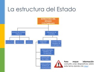 ESTRUCTURA DEL
ESTADO
COLOMBIANO
RAMAS DEL PODER
PÚBLICO
ÓRGANOS DE
CONTROL
LEGISLATIVA EJECUTIVA JUDICIAL
MINISTERIO
PÚBLICO
CONTRALORIA
GENERAL DE
LA REPÚBLICA
PROCURADURÍA
GENERAL DE
LA NACIÓN
DEFENSORÍA
DEL PUEBLO
PERSONERÍAS
DISTRITALES
Y MUNICIPALES
Para mayor información
consulte unas diapositivas sobre
este tema dando clic aquí
La estructura del Estado
 