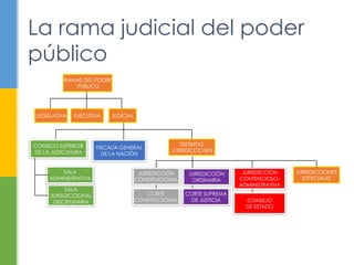 La rama judicial del poder
público
RAMAS DEL PODER
PÚBLICO
LEGISLATIVA EJECUTIVA JUDICIAL
DISTINTAS
JURISDICCIONES
FISCALÍA GENERAL
DE LA NACIÓN
CONSEJO SUPERIOR
DE LA JUDICATURA
JURISDICCIÓN
CONSTITUCIONAL
JURISDICCIÓN
CONTENCIOSO-
ADMINISTRATIVA
JURISDICCIÓN
ORDINARIA
JURISDICCIONES
ESPECIALES
CORTE
CONSTITUCIONAL CONSEJO
DE ESTADO
CORTE SUPREMA
DE JUSTICIA
SALA
JURISDICCIONAL
DISCIPLINARIA
SALA
ADMINISTRATIVA
 