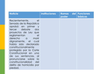 Noticia Instituciones Ramas del
poder
Funciones
básicas
Recientemente, el
Senado de la República
aprobó en primer y
tercer debate dos
proyectos de Ley que
reglamentan el
derecho a morir
dignamente, el cual
había sido declarado
constitucionalmente
protegido por la Corte
Constitucional en una
de sus sentencias, al
pronunciarse sobre la
constitucionalidad del
delito de homicidio por
piedad.
 