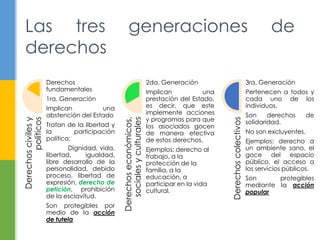 Derechoscivilesy
políticos
Derechos
fundamentales
1ra. Generación
Implican una
abstención del Estado
Tratan de la libertad y
la participación
política:
Dignidad, vida,
libertad, igualdad,
libre desarrollo de la
personalidad, debido
proceso, libertad de
expresión, derecho de
petición, prohibición
de la esclavitud.
Son protegibles por
medio de la acción
de tutela
Derechoseconómicos,
socialesyculturales
2da. Generación
Implican una
prestación del Estado,
es decir, que este
implemente acciones
y programas para que
los asociados gocen
de manera efectiva
de estos derechos.
Ejemplos: derecho al
trabajo, a la
protección de la
familia, a la
educación, a
participar en la vida
cultural.
Derechoscolectivos
3ra. Generación
Pertenecen a todos y
cada uno de los
individuos.
Son derechos de
solidaridad.
No son excluyentes.
Ejemplos: derecho a
un ambiente sano, el
goce del espacio
público, el acceso a
los servicios públicos.
Son protegibles
mediante la acción
popular
Las tres generaciones de
derechos
 