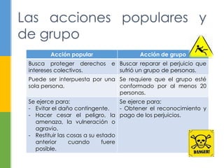 Las acciones populares y
de grupo
Acción popular Acción de grupo
Busca proteger derechos e
intereses colectivos.
Buscar reparar el perjuicio que
sufrió un grupo de personas.
Puede ser interpuesta por una
sola persona.
Se requiere que el grupo esté
conformado por al menos 20
personas.
Se ejerce para:
- Evitar el daño contingente.
- Hacer cesar el peligro, la
amenaza, la vulneración o
agravio.
- Restituir las cosas a su estado
anterior cuando fuere
posible.
Se ejerce para:
- Obtener el reconocimiento y
pago de los perjuicios.
 