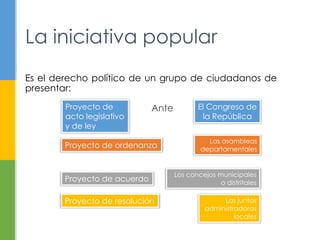 La iniciativa popular
Es el derecho político de un grupo de ciudadanos de
presentar:
Proyecto de
acto legislativo
y de ley
Proyecto de ordenanza
Proyecto de acuerdo
Proyecto de resolución
El Congreso de
la República
Las asambleas
departamentales
Los concejos municipales
o distritales
Las juntas
administradoras
locales
Ante
 
