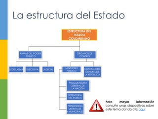 La estructura del Estado 
ESTRUCTURA DEL 
ESTADO 
COLOMBIANO 
RAMAS DEL PODER 
PÚBLICO 
ÓRGANOS DE 
CONTROL 
LEGISLATIVA EJECUTIVA JUDICIAL 
MINISTERIO 
PÚBLICO 
CONTRALORIA 
GENERAL DE 
LA REPÚBLICA 
PROCURADURÍA 
GENERAL DE 
LA NACIÓN 
DEFENSORÍA 
DEL PUEBLO 
PERSONERÍAS 
DISTRITALES 
Y MUNICIPALES 
Para mayor información 
consulte unas diapositivas sobre 
este tema dando clic aquí 
 