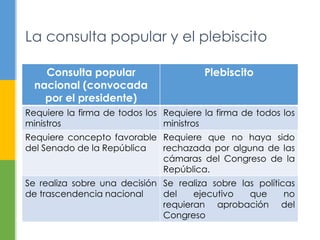 La consulta popular y el plebiscito 
Consulta popular 
nacional (convocada 
por el presidente) 
Plebiscito 
Requiere la firma de todos los 
ministros 
Requiere la firma de todos los 
ministros 
Requiere concepto favorable 
del Senado de la República 
Requiere que no haya sido 
rechazada por alguna de las 
cámaras del Congreso de la 
República. 
Se realiza sobre una decisión 
de trascendencia nacional 
Se realiza sobre las políticas 
del ejecutivo que no 
requieran aprobación del 
Congreso 
 