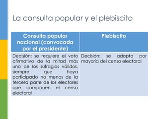 La consulta popular y el plebiscito 
Consulta popular 
nacional (convocada 
por el presidente) 
Plebiscito 
Decisión: se requiere el voto 
afirmativo de la mitad más 
uno de los sufragios válidos, 
siempre que haya 
participado no menos de la 
tercera parte de los electores 
que componen el censo 
electoral 
Decisión: se adopta por 
mayoría del censo electoral 
 