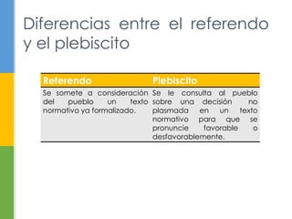 Diferencias entre el referendo 
y el plebiscito 
Referendo Plebiscito 
Se somete a consideración 
del pueblo un texto 
normativo ya formalizado. 
Se le consulta al pueblo 
sobre una decisión no 
plasmada en un texto 
normativo para que se 
pronuncie favorable o 
desfavorablemente. 
 