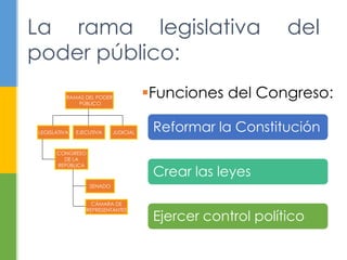 La rama legislativa del 
poder público: 
Reformar la Constitución 
Crear las leyes 
Ejercer control político 
RAMAS DEL PODER 
PÚBLICO 
LEGISLATIVA EJECUTIVA JUDICIAL 
CONGRESO 
DE LA 
REPÚBLICA 
SENADO 
CÁMARA DE 
REPRESENTANTES 
Funciones del Congreso: 
 