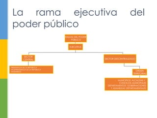 La rama ejecutiva del 
poder público 
RAMAS DEL PODER 
PÚBLICO 
EJECUTIVA 
ORDEN 
SECTOR 
CENTRAL SECTOR DESCENTRALIZADO 
TERRITORIAL 
PRESIDENCIA DE LA REPÚBLICA 
VICEPRESIDENCIA DE LA REPÚBLICA 
MINISTERIOS 
- MUNICIPIOS: ALCALDÍAS Y 
CONCEJOS MUNICIPALES 
- DEPARTAMENTOS: GOBERNACIONES 
Y ASAMBLEAS DEPARTAMENTALES 
 