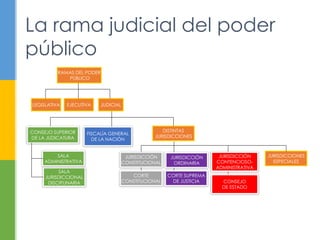 La rama judicial del poder 
público 
RAMAS DEL PODER 
PÚBLICO 
LEGISLATIVA EJECUTIVA JUDICIAL 
DISTINTAS 
JURISDICCIONES 
FISCALÍA GENERAL 
DE LA NACIÓN 
CONSEJO SUPERIOR 
DE LA JUDICATURA 
JURISDICCIÓN 
CONSTITUCIONAL 
JURISDICCIÓN 
CONTENCIOSO-ADMINISTRATIVA 
JURISDICCIÓN 
ORDINARIA 
JURISDICCIONES 
ESPECIALES 
CORTE 
CONSTITUCIONAL CONSEJO 
DE ESTADO 
CORTE SUPREMA 
DE JUSTICIA 
SALA 
ADMINISTRATIVA 
SALA 
JURISDICCIONAL 
DISCIPLINARIA 
 