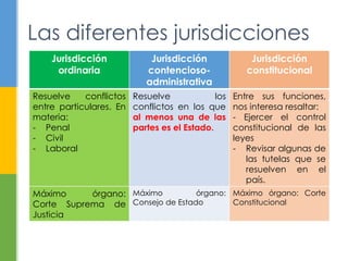 Las diferentes jurisdicciones 
Jurisdicción 
ordinaria 
Jurisdicción 
contencioso-administrativa 
Jurisdicción 
constitucional 
Resuelve conflictos 
entre particulares. En 
materia: 
- Penal 
- Civil 
- Laboral 
Resuelve los 
conflictos en los que 
al menos una de las 
partes es el Estado. 
Entre sus funciones, 
nos interesa resaltar: 
- Ejercer el control 
constitucional de las 
leyes 
- Revisar algunas de 
las tutelas que se 
resuelven en el 
país. 
Máximo órgano: 
Corte Suprema de 
Justicia 
Máximo órgano: 
Consejo de Estado 
Máximo órgano: Corte 
Constitucional 
 
