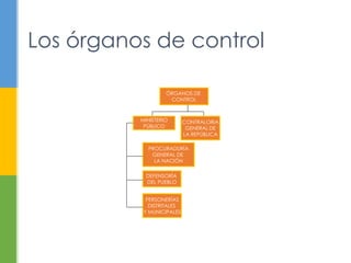 Los órganos de control 
ÓRGANOS DE 
CONTROL 
MINISTERIO 
PÚBLICO 
CONTRALORIA 
GENERAL DE 
LA REPÚBLICA 
PROCURADURÍA 
GENERAL DE 
LA NACIÓN 
DEFENSORÍA 
DEL PUEBLO 
PERSONERÍAS 
DISTRITALES 
Y MUNICIPALES 
 