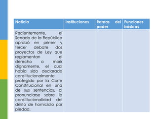 Noticia Instituciones Ramas del 
poder 
Funciones 
básicas 
Recientemente, el 
Senado de la República 
aprobó en primer y 
tercer debate dos 
proyectos de Ley que 
reglamentan el 
derecho a morir 
dignamente, el cual 
había sido declarado 
constitucionalmente 
protegido por la Corte 
Constitucional en una 
de sus sentencias, al 
pronunciarse sobre la 
constitucionalidad del 
delito de homicidio por 
piedad. 
 