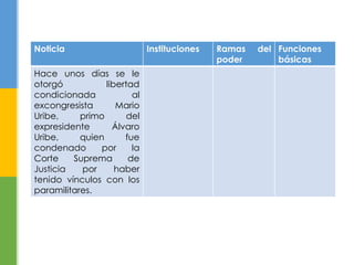 Noticia Instituciones Ramas del 
poder 
Funciones 
básicas 
Hace unos días se le 
otorgó libertad 
condicionada al 
excongresista Mario 
Uribe, primo del 
expresidente Álvaro 
Uribe, quien fue 
condenado por la 
Corte Suprema de 
Justicia por haber 
tenido vínculos con los 
paramilitares. 
 