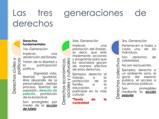 Las tres generaciones de 
derechos 
Derechos civiles y 
políticos 
Derechos 
fundamentales 
1ra. Generación 
Implican una 
abstención del Estado 
Tratan de la libertad y 
la participación 
política: 
Dignidad, vida, 
libertad, igualdad, 
libre desarrollo de la 
personalidad, debido 
proceso, libertad de 
expresión, derecho de 
petición, prohibición 
de la esclavitud. 
Son protegibles por 
medio de la acción 
de tutela 
Derechos económicos, 
sociales y culturales 
2da. Generación 
Implican una 
prestación del Estado, 
es decir, que este 
implemente acciones 
y programas para que 
los asociados gocen 
de manera efectiva 
de estos derechos. 
Ejemplos: derecho al 
trabajo, a la 
protección de la 
familia, a la 
educación, a 
participar en la vida 
cultural. 
*Teoría de la 
conexidad 
Derechos colectivos 
3ra. Generación 
Pertenecen a todos y 
cada uno de los 
individuos. 
Son derechos de 
solidaridad. 
No son excluyentes. 
Ejemplos: derecho a 
un ambiente sano, el 
goce del espacio 
público, el acceso a 
los servicios públicos. 
Son protegibles 
mediante la acción 
popular 
 