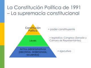 La Constitución Política de 1991 
– La supremacía constitucional 
Constitución 
Política 
Leyes 
Actos administrativos 
(decretos, ordenanzas, 
acuerdos) 
= poder constituyente 
= legislativo: Congreso (Senado y 
Cámara de Representantes) 
= ejecutivo 
 