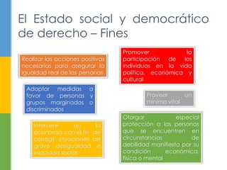El Estado social y democrático 
de derecho – Fines 
Realizar las acciones positivas 
necesarias para asegurar la 
igualdad real de las personas 
Promover la 
participación de los 
individuos en la vida 
política, económica y 
cultural 
Proveer un 
mínimo vital 
Adoptar medidas a 
favor de personas y 
grupos marginados o 
discriminados 
Otorgar especial 
protección a las personas 
que se encuentren en 
circunstancias de 
debilidad manifiesta por su 
condición económica, 
física o mental 
Intervenir en la 
economía con el fin de 
corregir situaciones de 
grave desigualdad e 
iniquidad social 
 