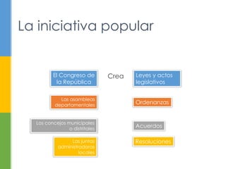 La iniciativa popular 
Leyes y actos 
legislativos 
Ordenanzas 
Acuerdos 
Resoluciones 
El Congreso de 
la República 
Las asambleas 
departamentales 
Los concejos municipales 
o distritales 
Las juntas 
administradoras 
locales 
Crea 
 