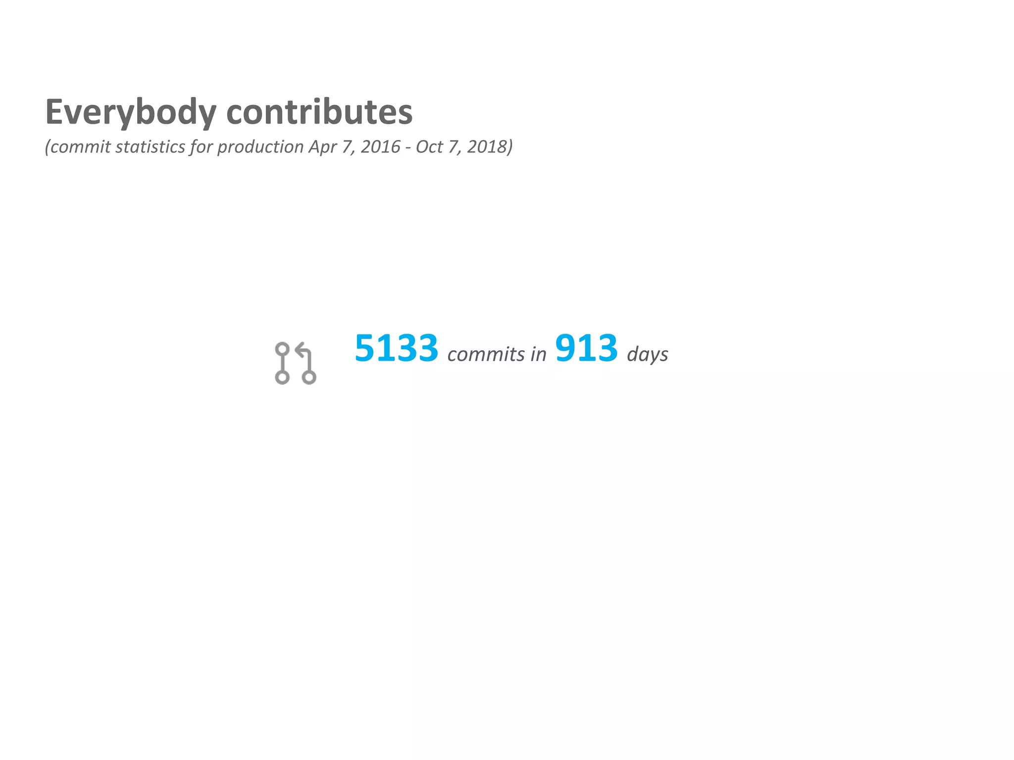 5133 commits in 913 days
Everybody contributes
(commit statistics for production Apr 7, 2016 - Oct 7, 2018)
 