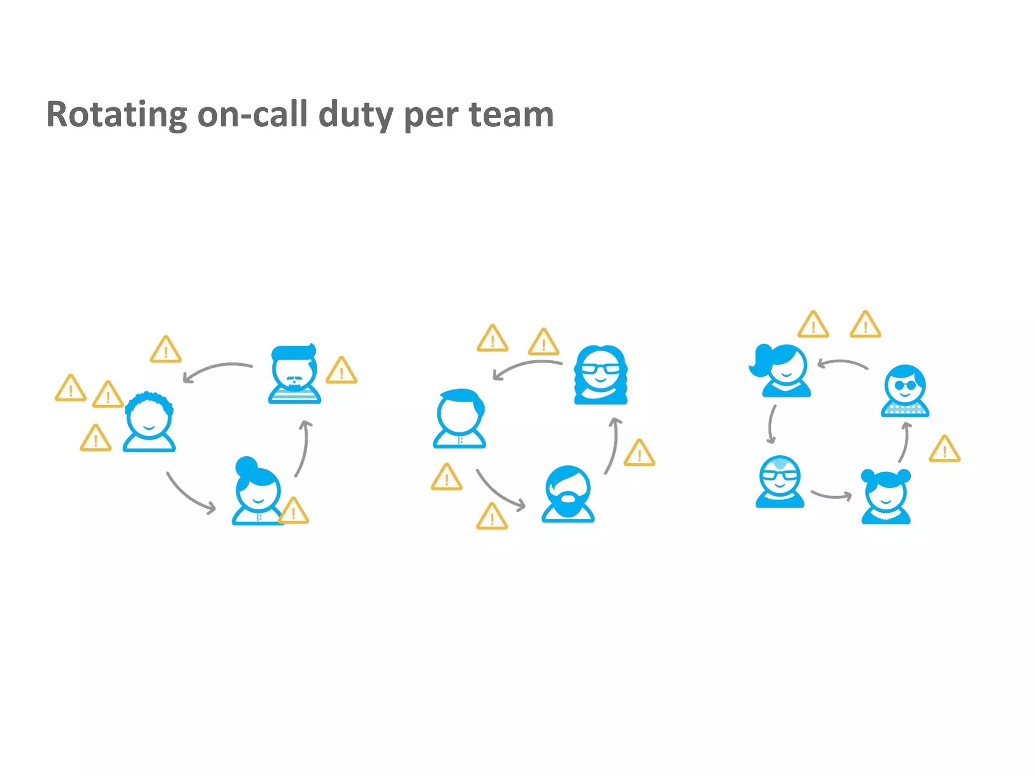 Rotating on-call duty per team
 