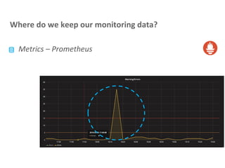 Where do we keep our monitoring data?
Metrics – Prometheus
 