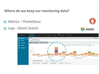 Where do we keep our monitoring data?
Metrics – Prometheus
Logs - Elastic Search
 