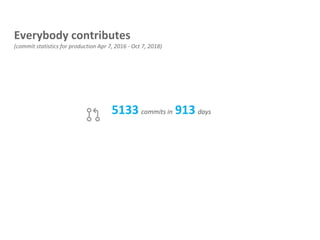 5133 commits in 913 days
Everybody contributes
(commit statistics for production Apr 7, 2016 - Oct 7, 2018)
 