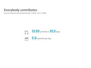 5133 commits in 913 days
5.6 commits per day
Everybody contributes
(commit statistics for production Apr 7, 2016 - Oct 7, 2018)
 