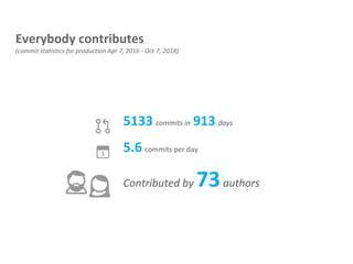 5133 commits in 913 days
5.6 commits per day
Contributed by 73authors
Everybody contributes
(commit statistics for production Apr 7, 2016 - Oct 7, 2018)
 